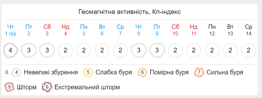 Магнітні бурі в грудні: дні, до яких точно варто підготуватися